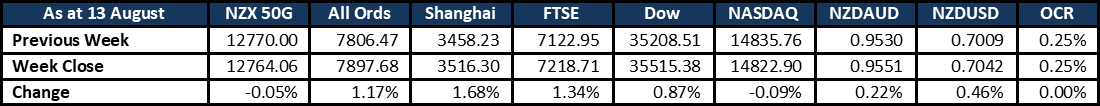 Market Update 20210817